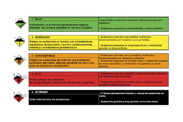 Un cartel que muestra varios tipos de señales de seguridad en español, incluida "avalancha".